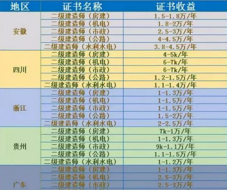 资质改革前二建证书收益