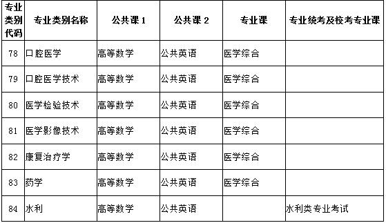 哪些统招专升本专业不需要考英语（各省专业科目要求）