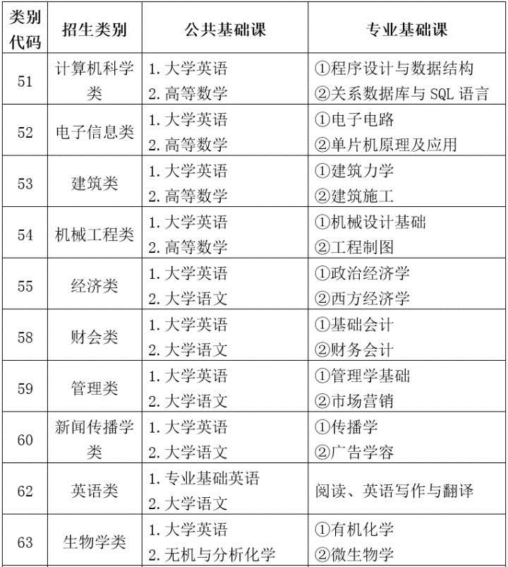 哪些统招专升本专业不需要考英语（各省专业科目要求）