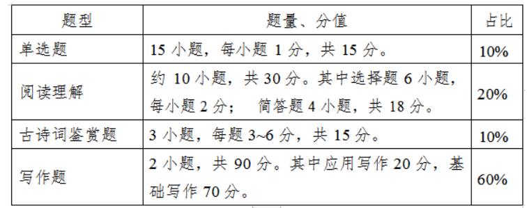 大学语文试卷题型结构