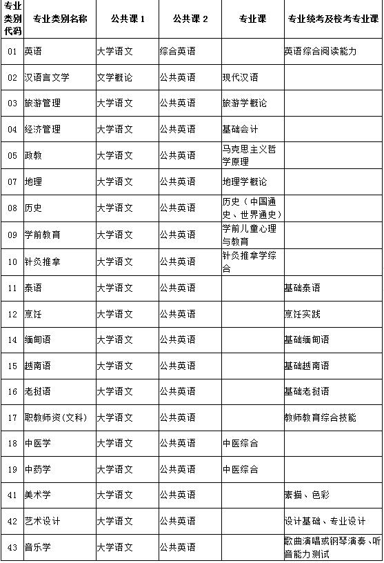 哪些统招专升本专业不需要考英语（各省专业科目要求）