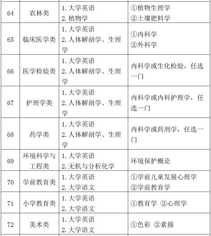 哪些统招专升本专业不需要考英语（各省专业科目要求）