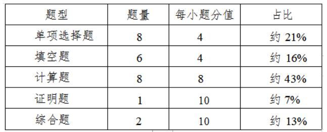 高等数学试卷题型结构