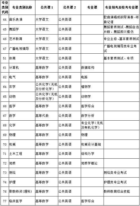 哪些统招专升本专业不需要考英语（各省专业科目要求）