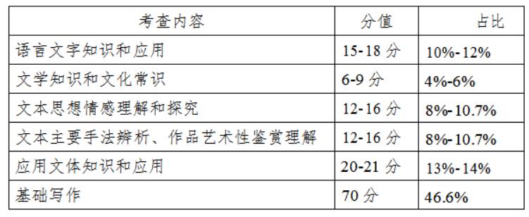 大学语文试卷内容结构