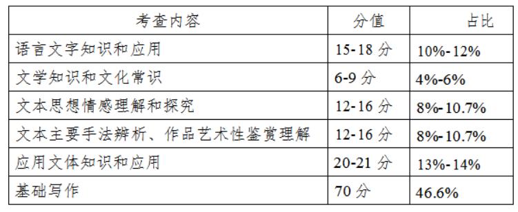 大学语文试卷内容结构