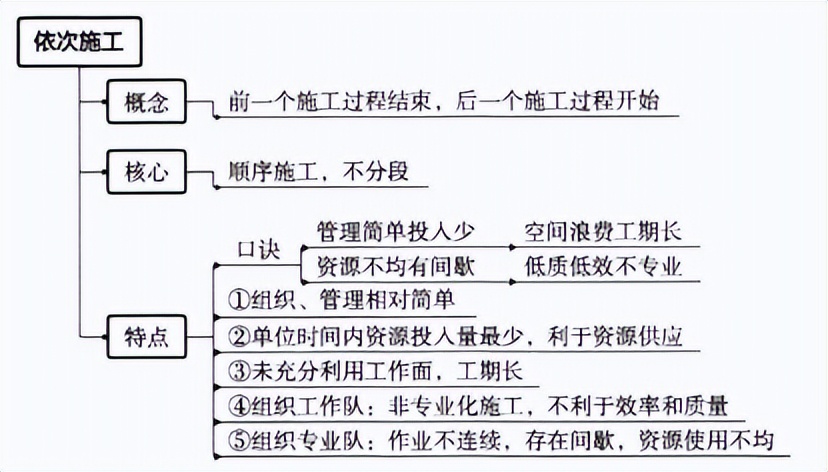 2022年一级建造师执业资格考试