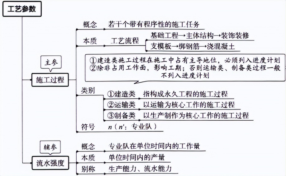 2022年一级建造师执业资格考试