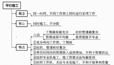 2022年一级建造师执业资格考试