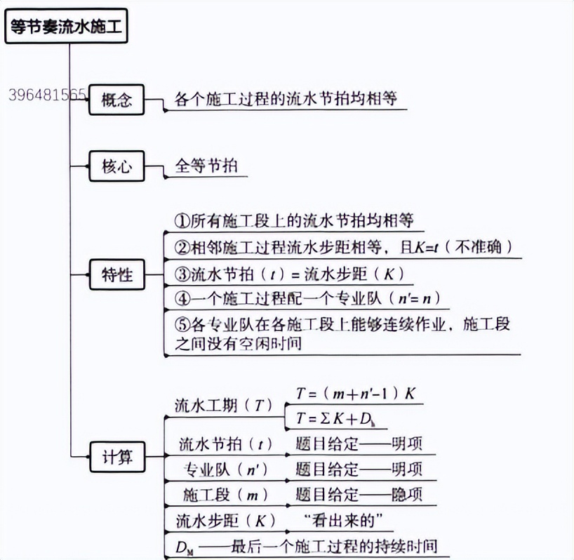 2022年一级建造师执业资格考试