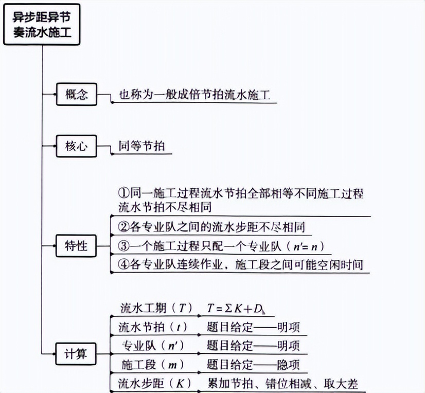 2022年一级建造师执业资格考试