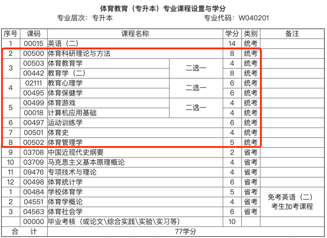 自考本科想当老师学什么专业（自考专升本应该选什么专业）