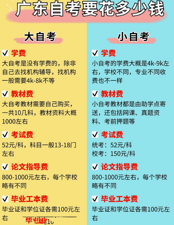 广东小自考学费一般为多少？小白一文了解小自考费用一览表